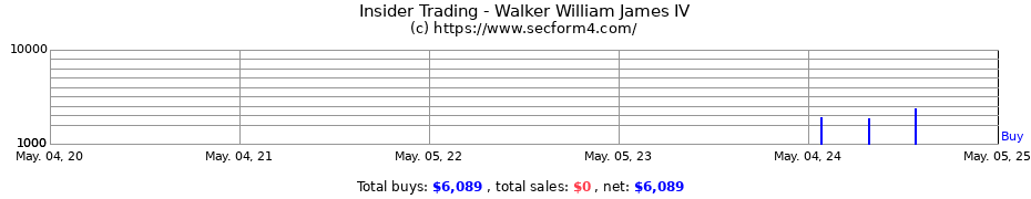Insider Trading Transactions for Walker William James IV