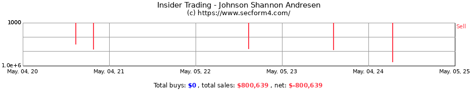 Insider Trading Transactions for Johnson Shannon Andresen