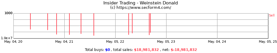 Insider Trading Transactions for Weinstein Donald