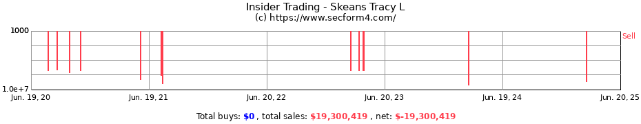 Insider Trading Transactions for Skeans Tracy L