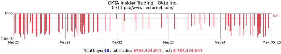 Insider Trading Transactions for Okta Inc.