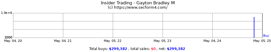 Insider Trading Transactions for Gayton Bradley M