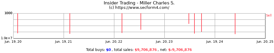 Insider Trading Transactions for Miller Charles S.