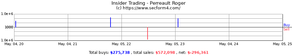 Insider Trading Transactions for Perreault Roger