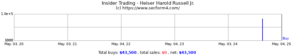 Insider Trading Transactions for Heiser Harold Russell Jr.