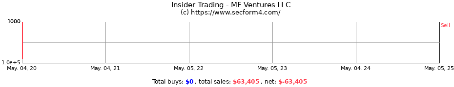 Insider Trading Transactions for MF Ventures LLC