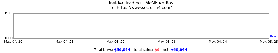 Insider Trading Transactions for McNiven Roy