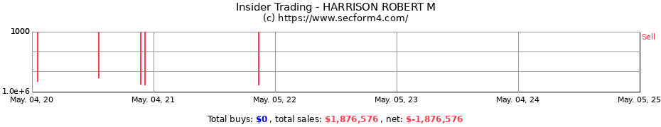 Insider Trading Transactions for HARRISON ROBERT M