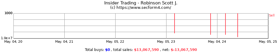 Insider Trading Transactions for Robinson Scott J.