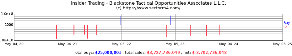 Insider Trading Transactions for Blackstone Tactical Opportunities Associates L.L.C.