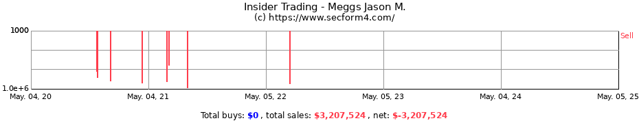 Insider Trading Transactions for Meggs Jason M.