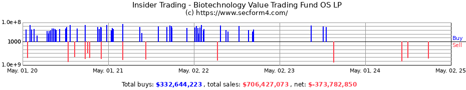 Insider Trading Transactions for Biotechnology Value Trading Fund OS LP