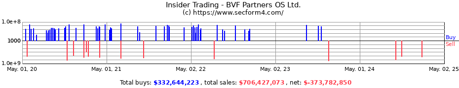 Insider Trading Transactions for BVF Partners OS Ltd.