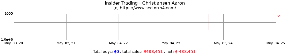 Insider Trading Transactions for Christiansen Aaron