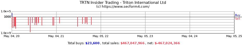 Insider Trading Transactions for Triton International Ltd