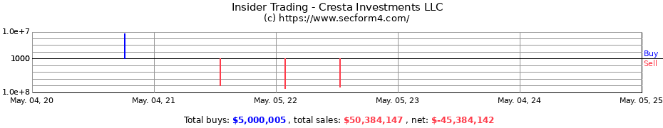 Insider Trading Transactions for Cresta Investments LLC