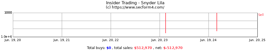 Insider Trading Transactions for Snyder Lila