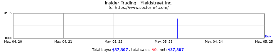 Insider Trading Transactions for Yieldstreet Inc.