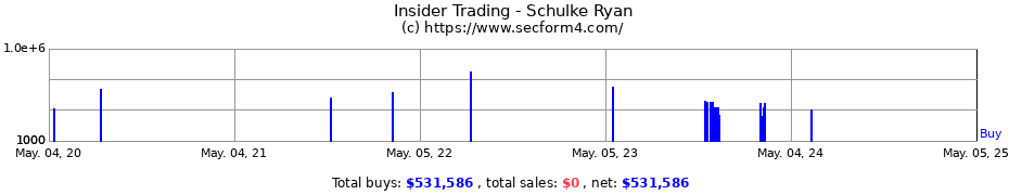 Insider Trading Transactions for Schulke Ryan