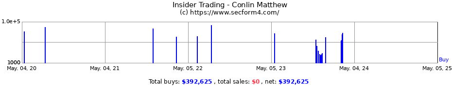 Insider Trading Transactions for Conlin Matthew