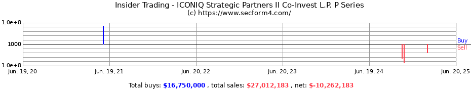 Insider Trading Transactions for ICONIQ Strategic Partners II Co-Invest L.P. P Series