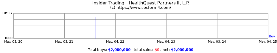 Insider Trading Transactions for HealthQuest Partners II, L.P.
