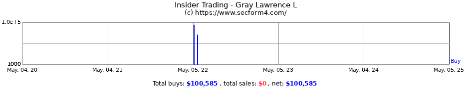 Insider Trading Transactions for Gray Lawrence L