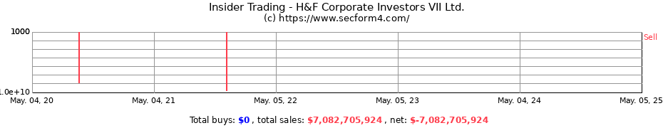 Insider Trading Transactions for H&F Corporate Investors VII Ltd.