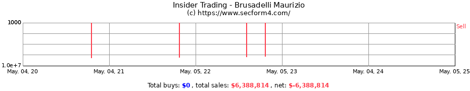 Insider Trading Transactions for Brusadelli Maurizio