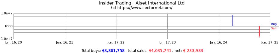 Insider Trading Transactions for Alset International Ltd