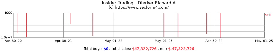 Insider Trading Transactions for Dierker Richard A