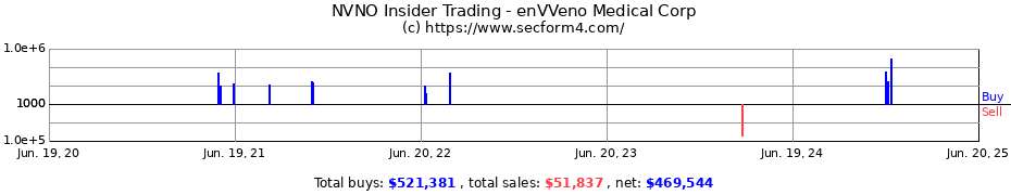 Insider Trading Transactions for enVVeno Medical Corp