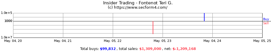 Insider Trading Transactions for Fontenot Teri G.