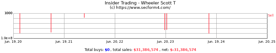 Insider Trading Transactions for Wheeler Scott T