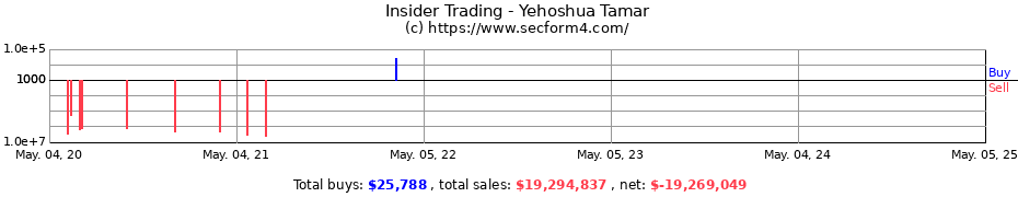 Insider Trading Transactions for Yehoshua Tamar
