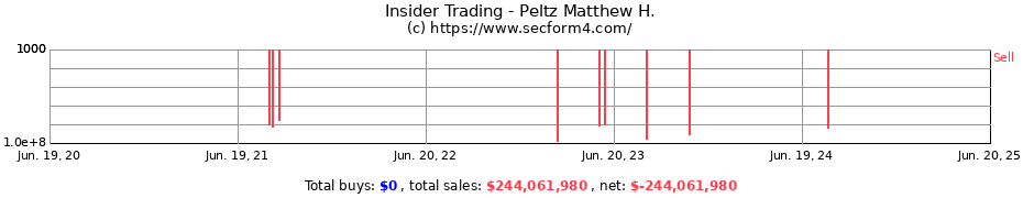 Insider Trading Transactions for Peltz Matthew H.