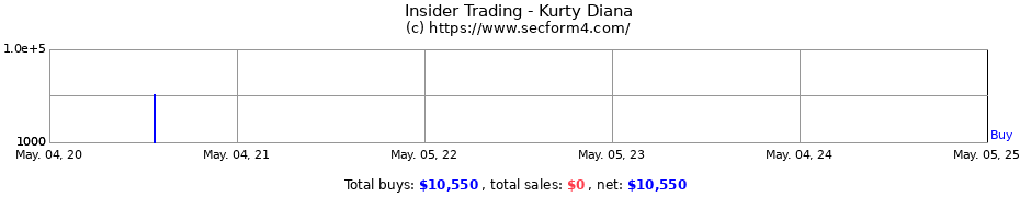 Insider Trading Transactions for Kurty Diana