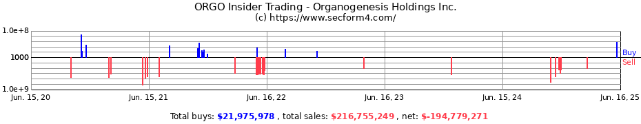 Insider Trading Transactions for Organogenesis Holdings Inc.