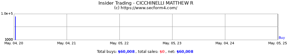 Insider Trading Transactions for CICCHINELLI MATTHEW R