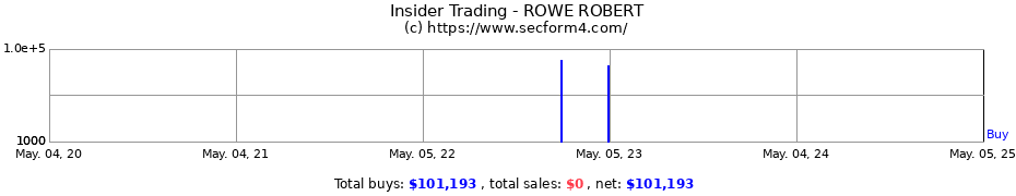 Insider Trading Transactions for ROWE ROBERT