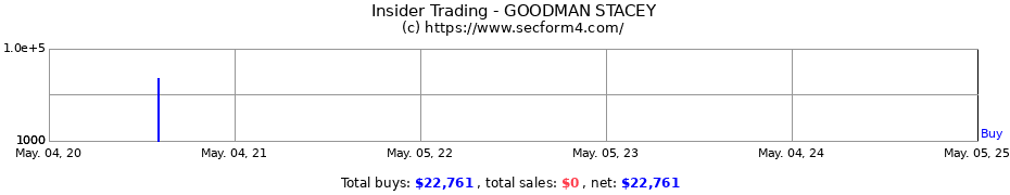 Insider Trading Transactions for GOODMAN STACEY