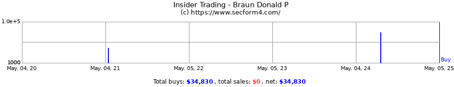 Insider Trading Transactions for Braun Donald P