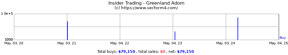 Insider Trading Transactions for Greenland Adom