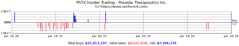 Insider Trading Transactions for Poseida Therapeutics Inc.