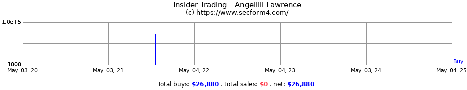 Insider Trading Transactions for Angelilli Lawrence