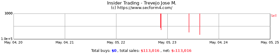 Insider Trading Transactions for Trevejo Jose M.