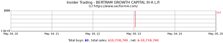 Insider Trading Transactions for BERTRAM GROWTH CAPITAL III-A L.P.