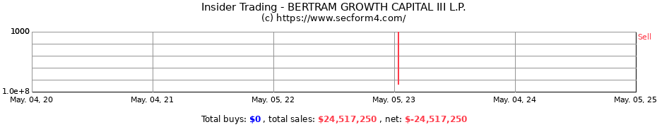 Insider Trading Transactions for BERTRAM GROWTH CAPITAL III L.P.