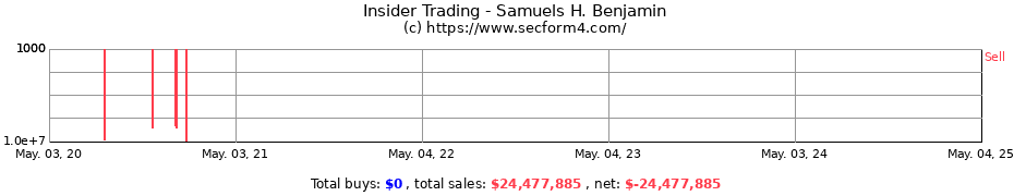 Insider Trading Transactions for Samuels H. Benjamin
