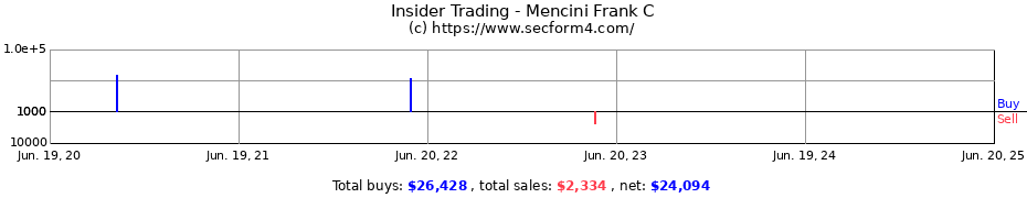 Insider Trading Transactions for Mencini Frank C